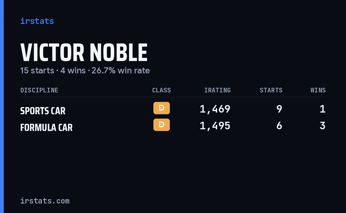 Victor Noble iRacing stats card