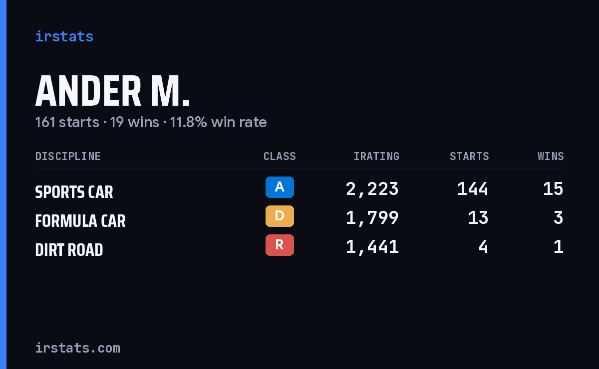Loading... iRacing stats card