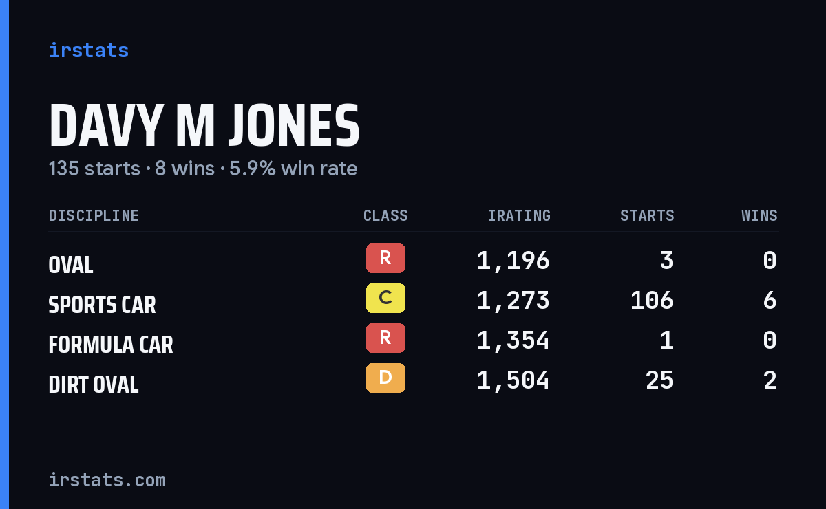 Loading... iRacing stats card