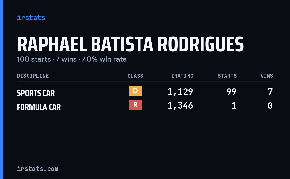 Raphael Batista Rodrigues iRacing stats card