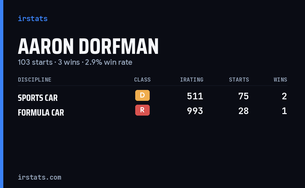 Aaron Dorfman iRacing stats card