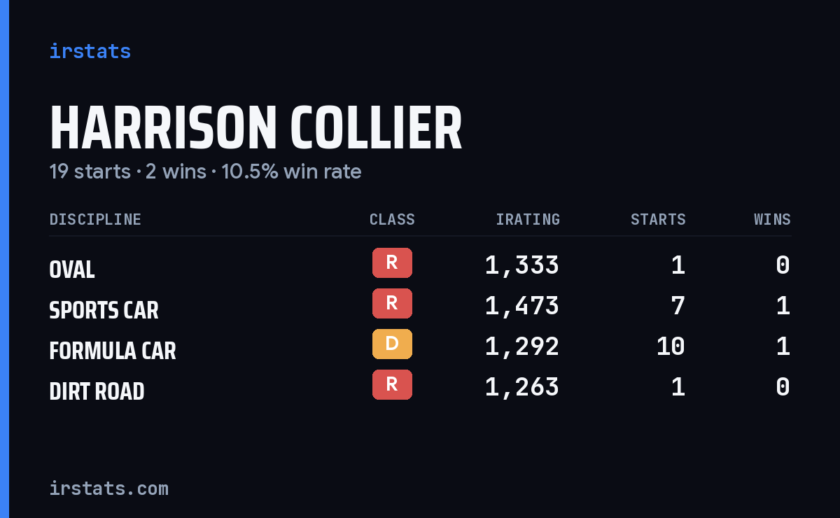 Harrison Collier iRacing stats card
