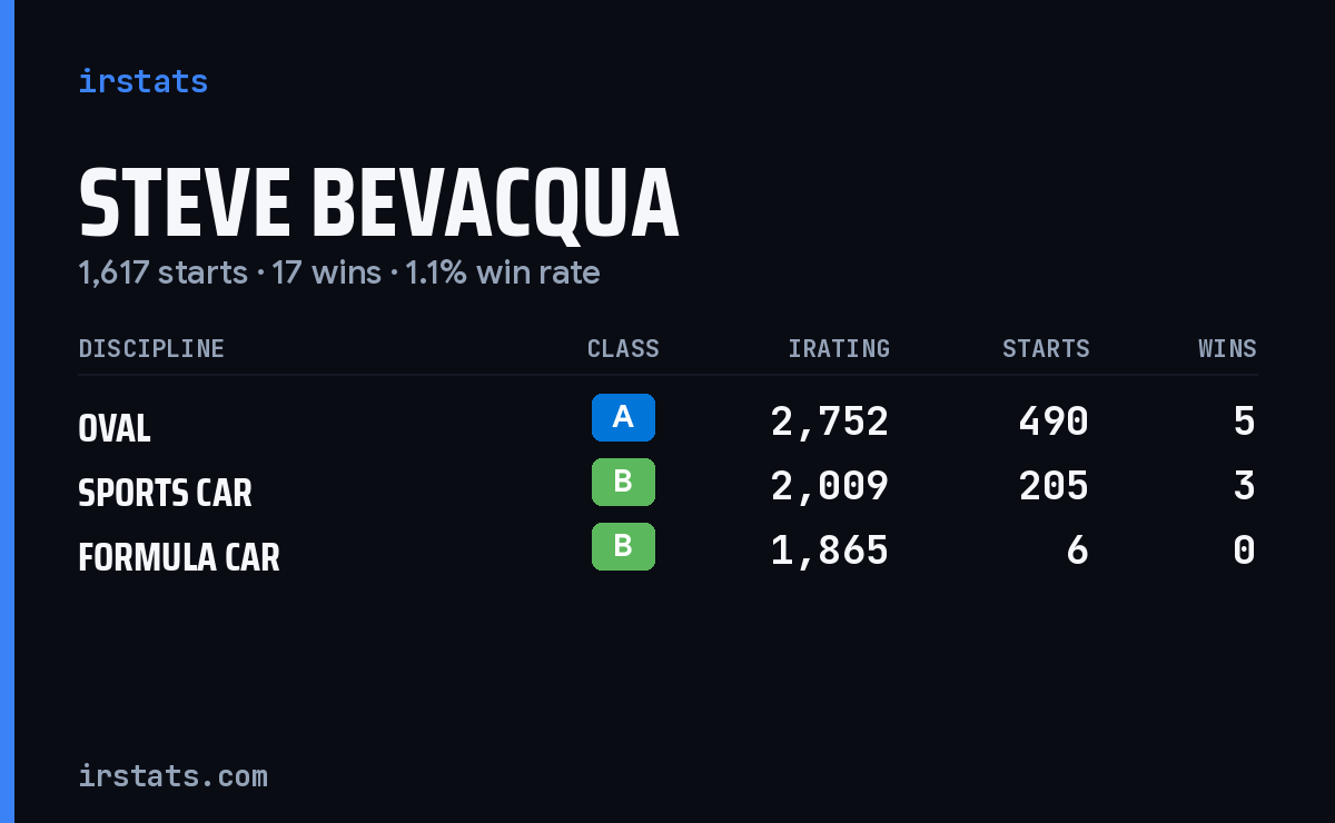 Steve Bevacqua iRacing stats card