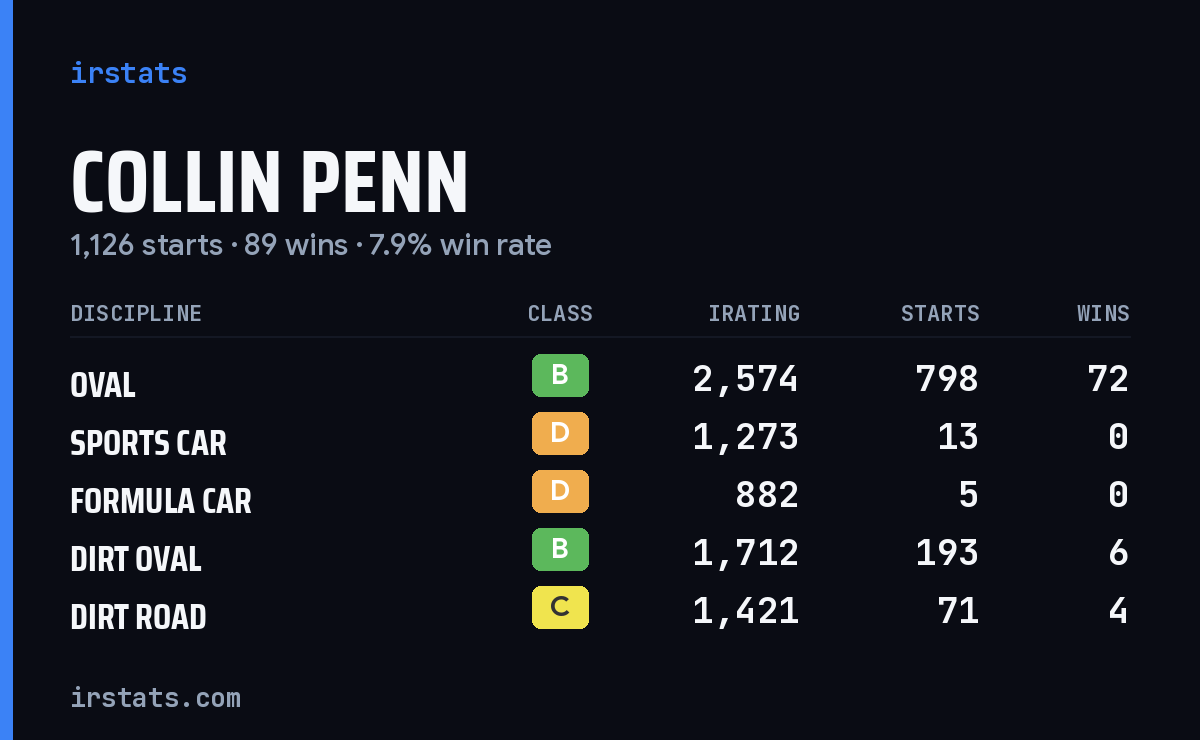Loading... iRacing stats card
