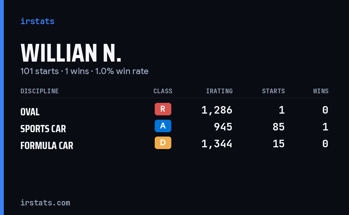 Willian N. iRacing stats card
