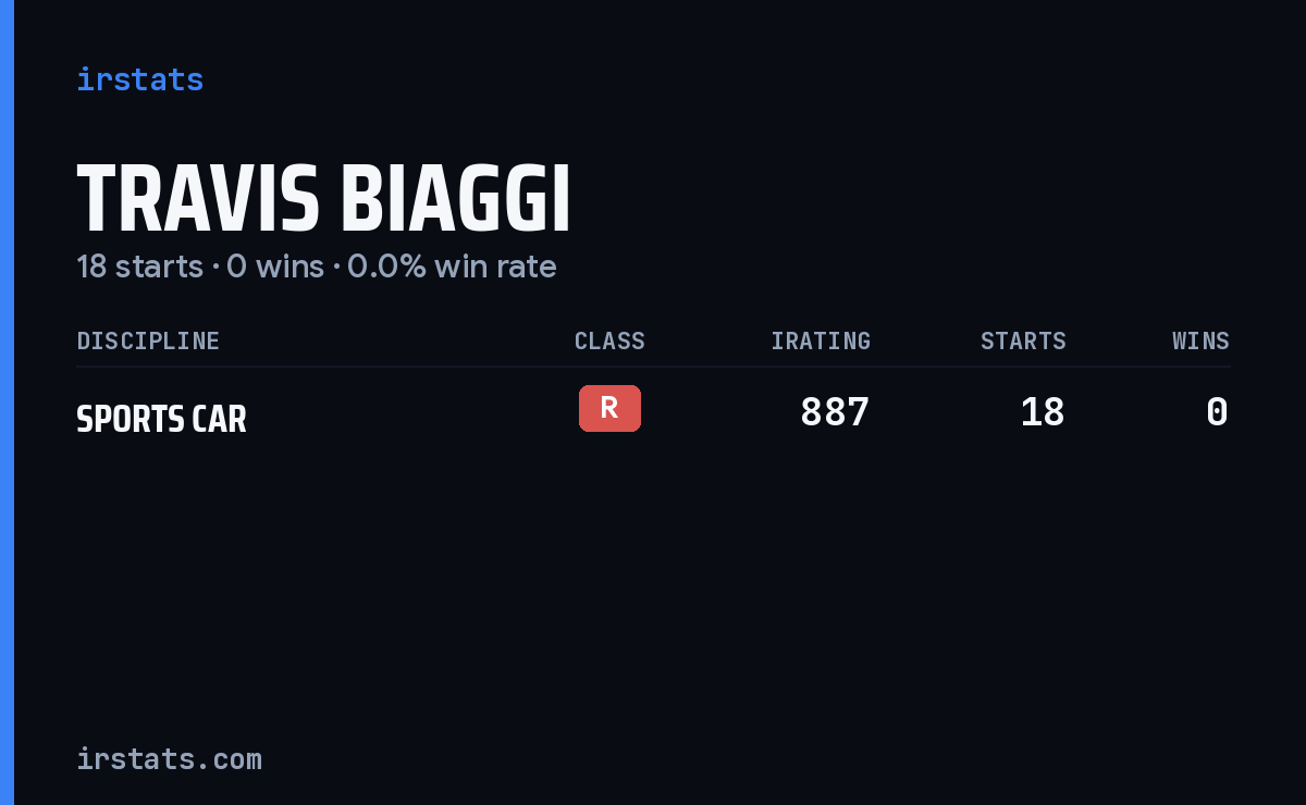 Travis Biaggi iRacing stats card