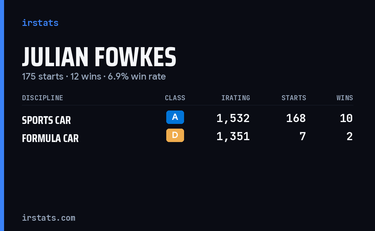 Julian Fowkes iRacing stats card