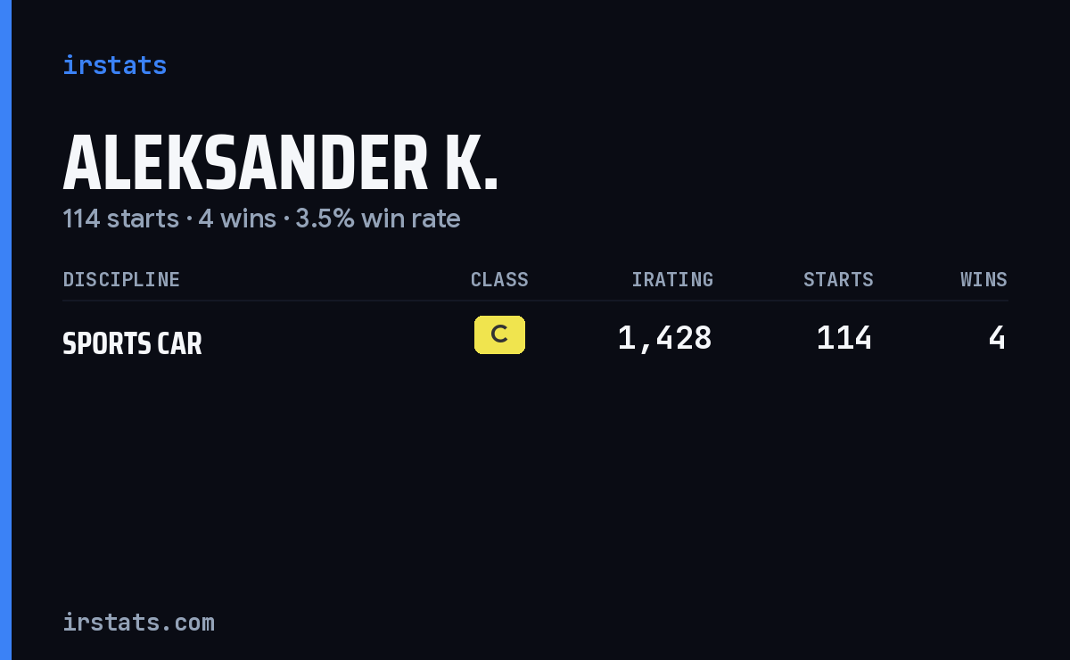Aleksander K. iRacing stats card