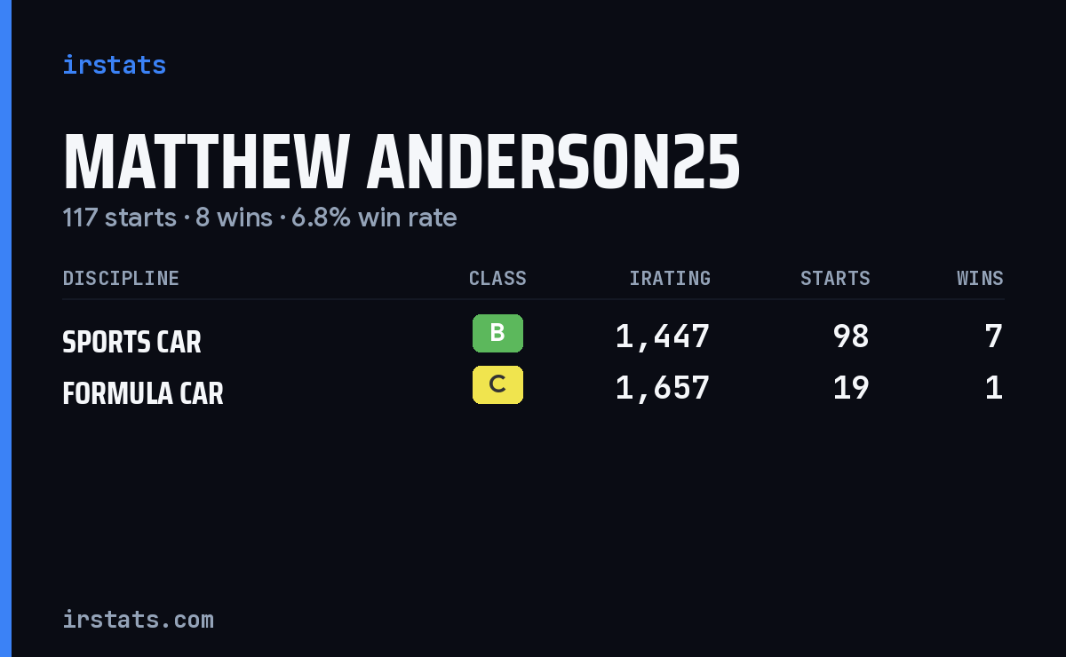 Loading... iRacing stats card
