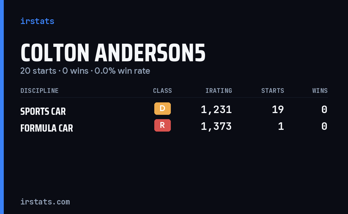 Colton Anderson5 iRacing stats card