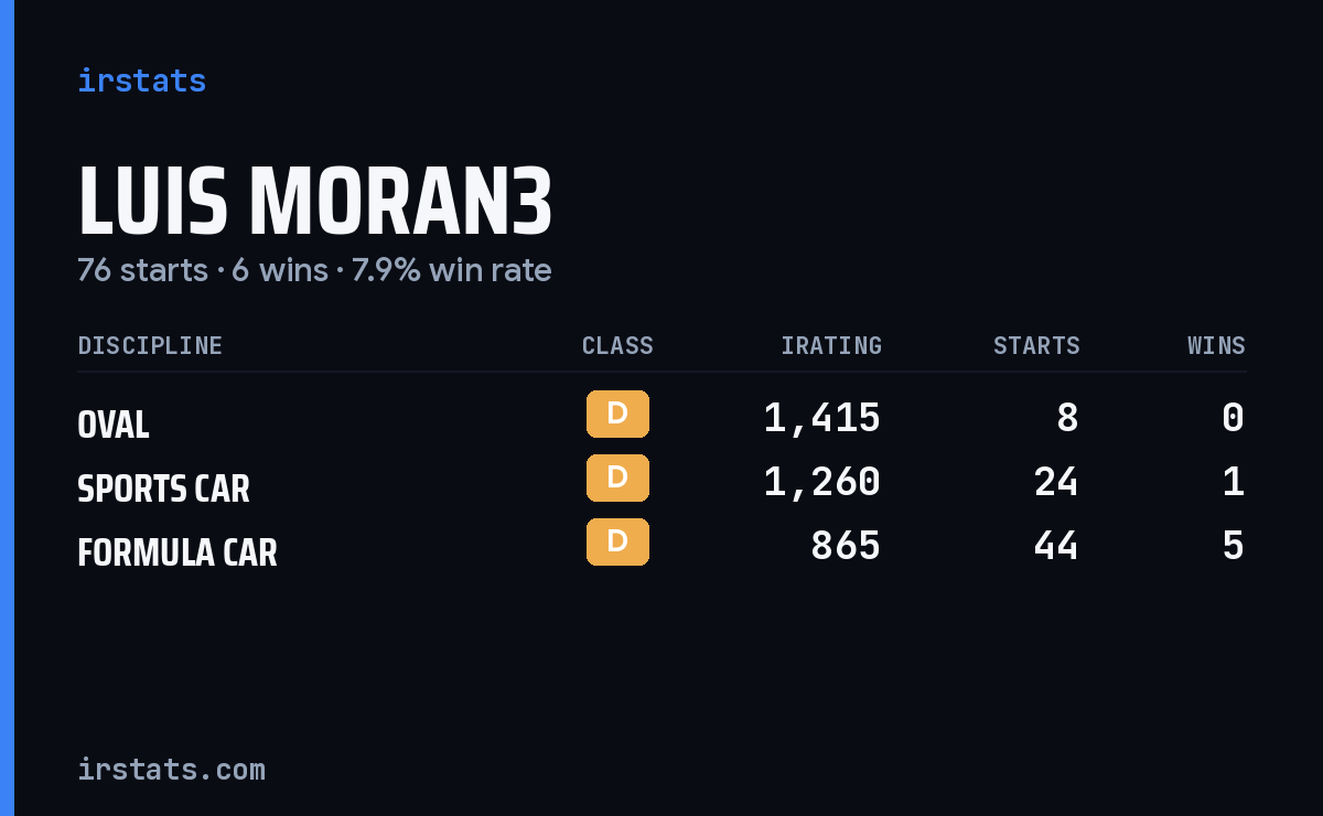 Luis Moran3 iRacing stats card