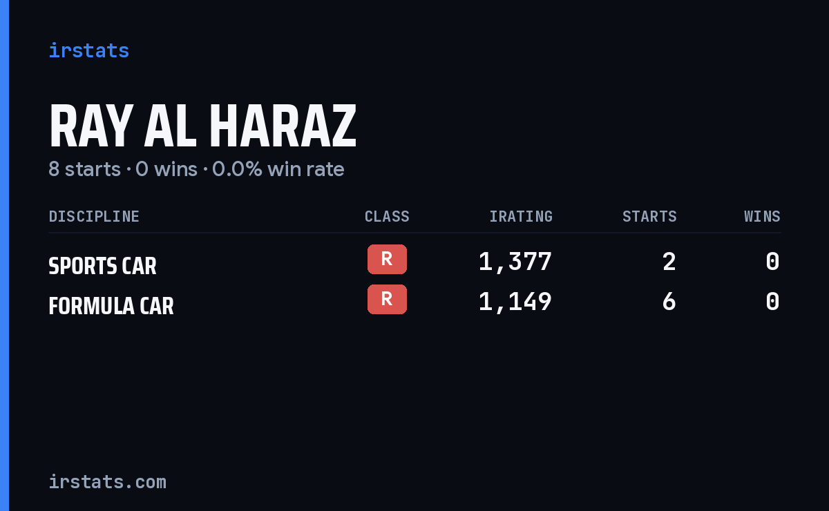 Ray Al Haraz iRacing stats card