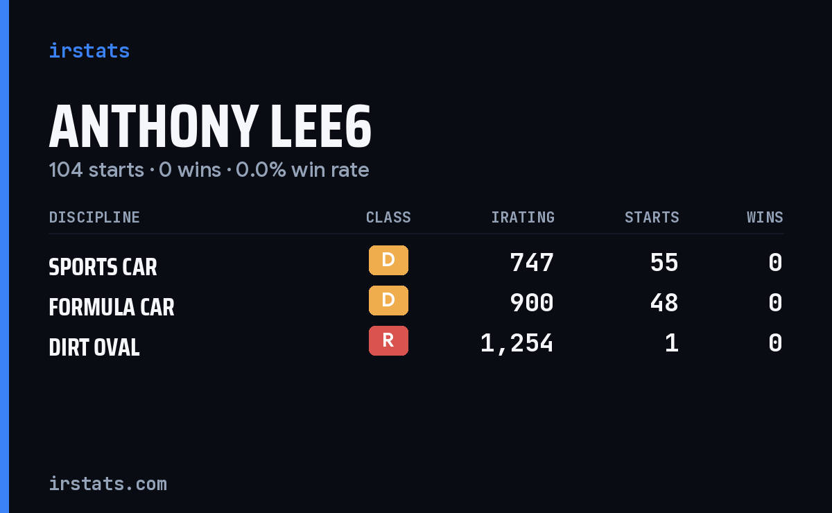 Loading... iRacing stats card