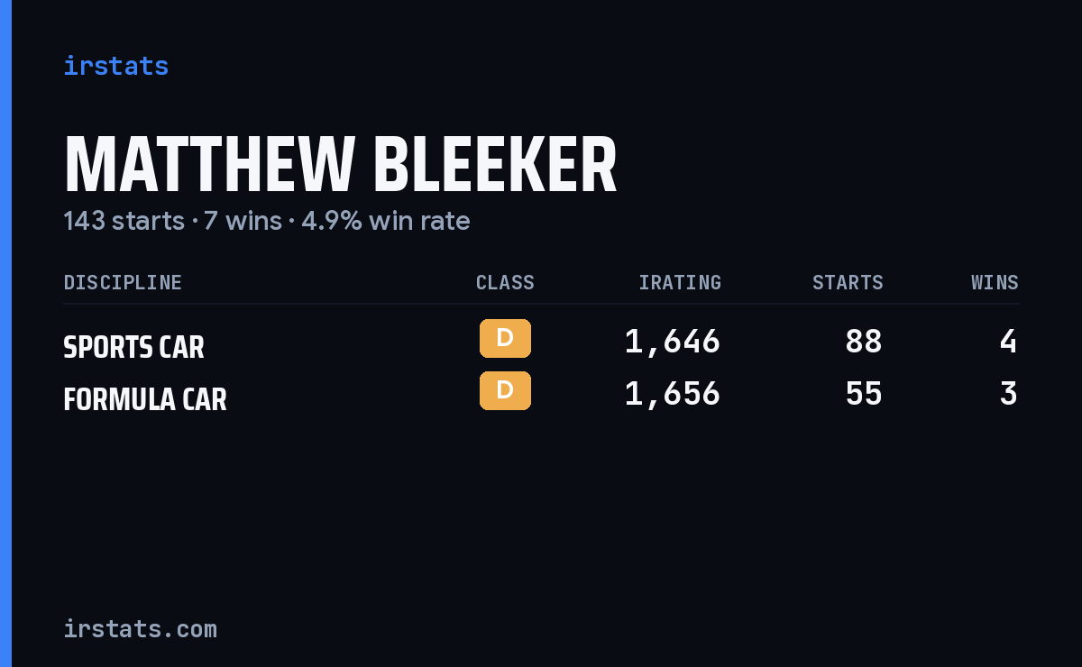 Matthew Bleeker iRacing stats card