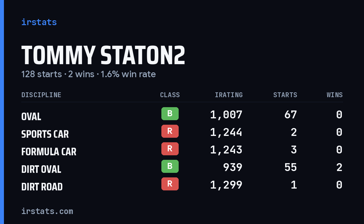 Tommy Staton2 iRacing stats card