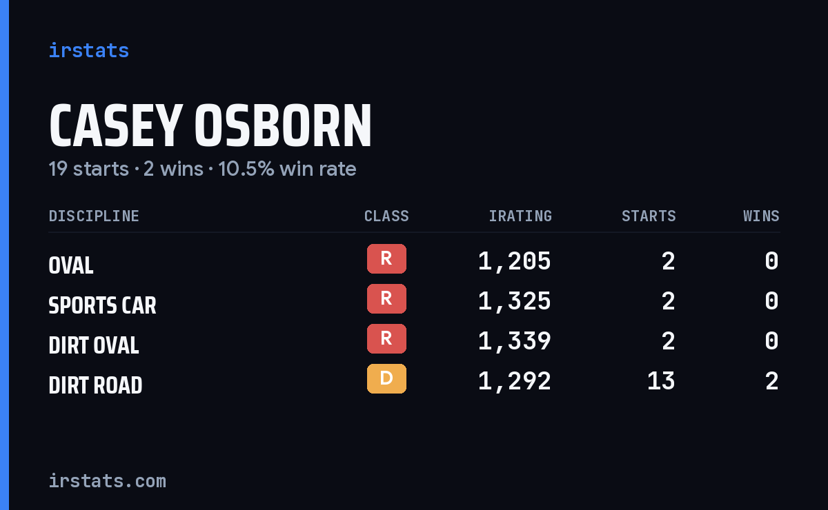 Casey Osborn iRacing stats card