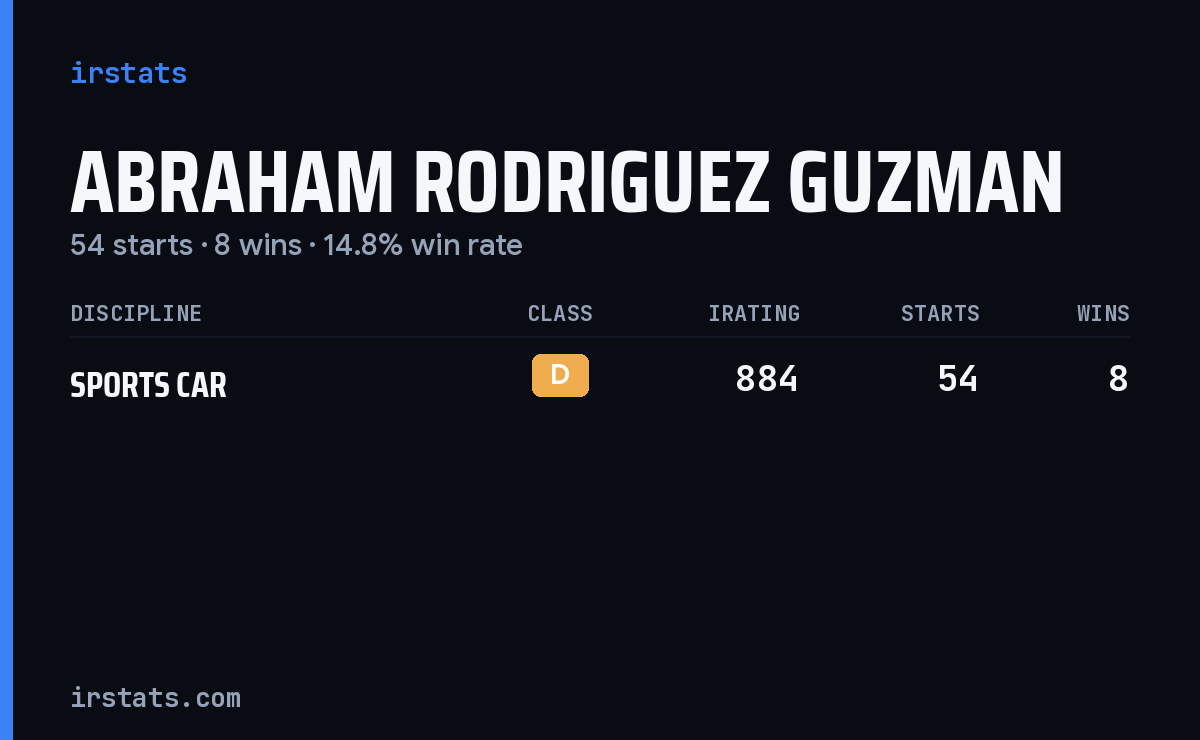 Abraham Rodriguez Guzman iRacing stats card