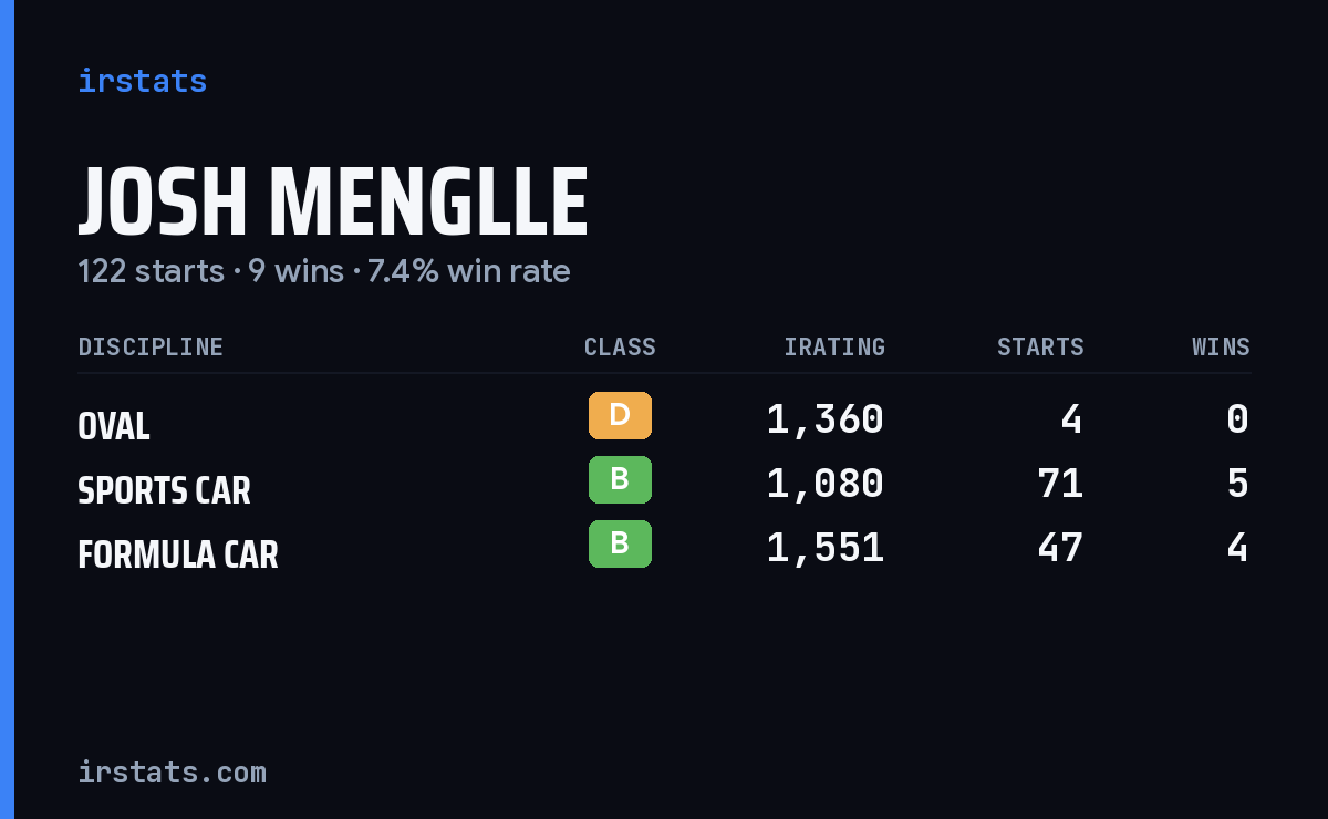Josh Menglle iRacing stats card