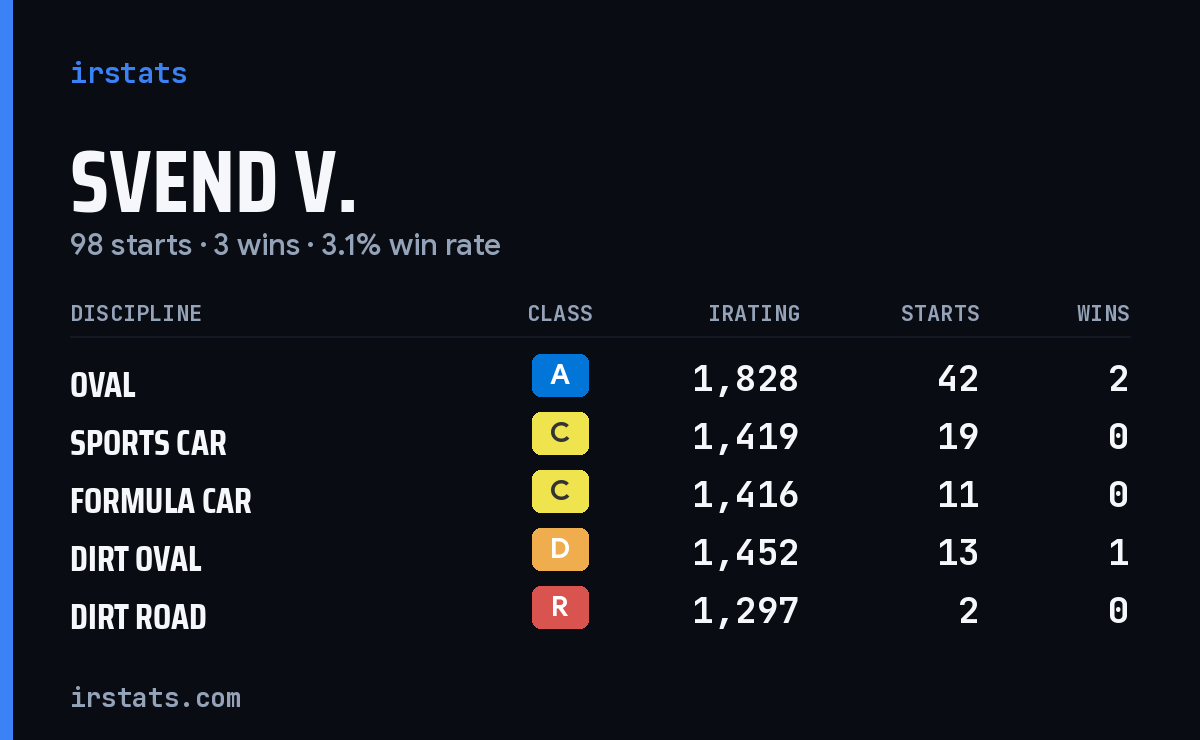 Loading... iRacing stats card