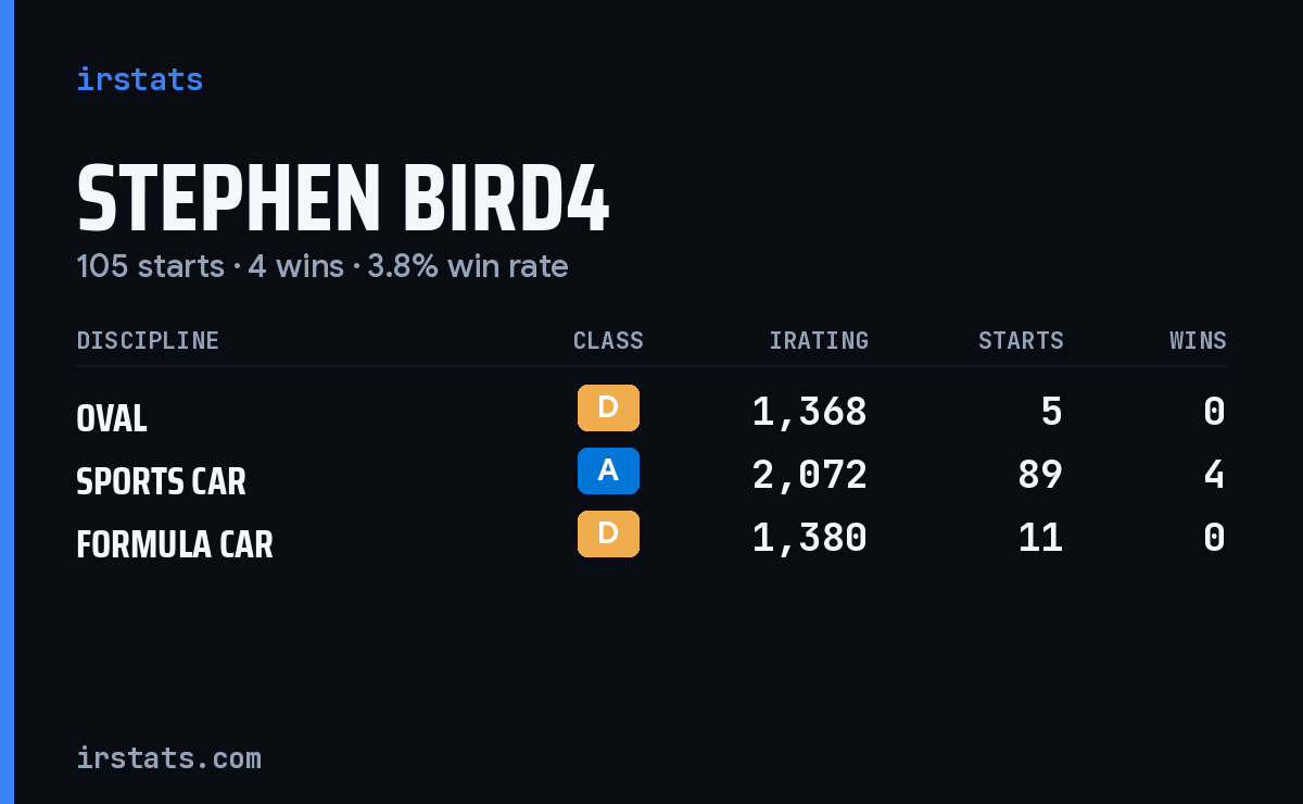 Loading... iRacing stats card