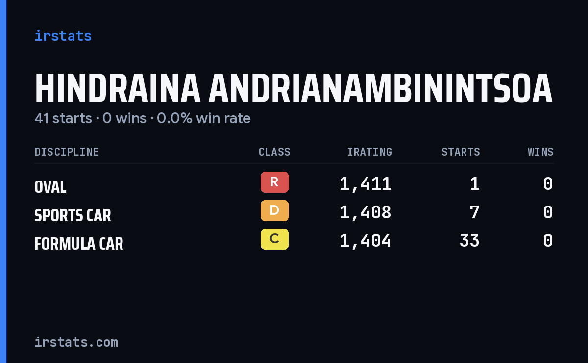 Hindraina Andrianambinintsoa iRacing stats card