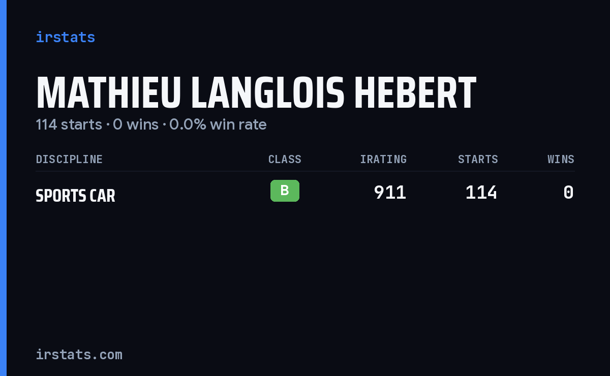Mathieu Langlois Hebert iRacing stats card
