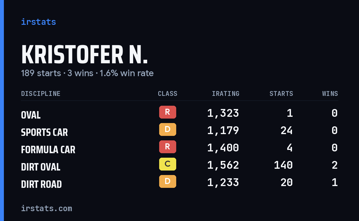 Kristofer N. iRacing stats card