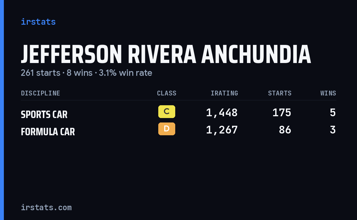 Jefferson Rivera Anchundia iRacing stats card