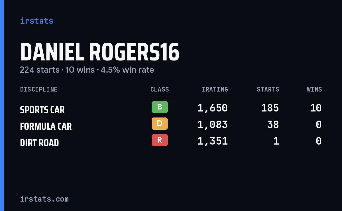 Daniel Rogers16 iRacing stats card