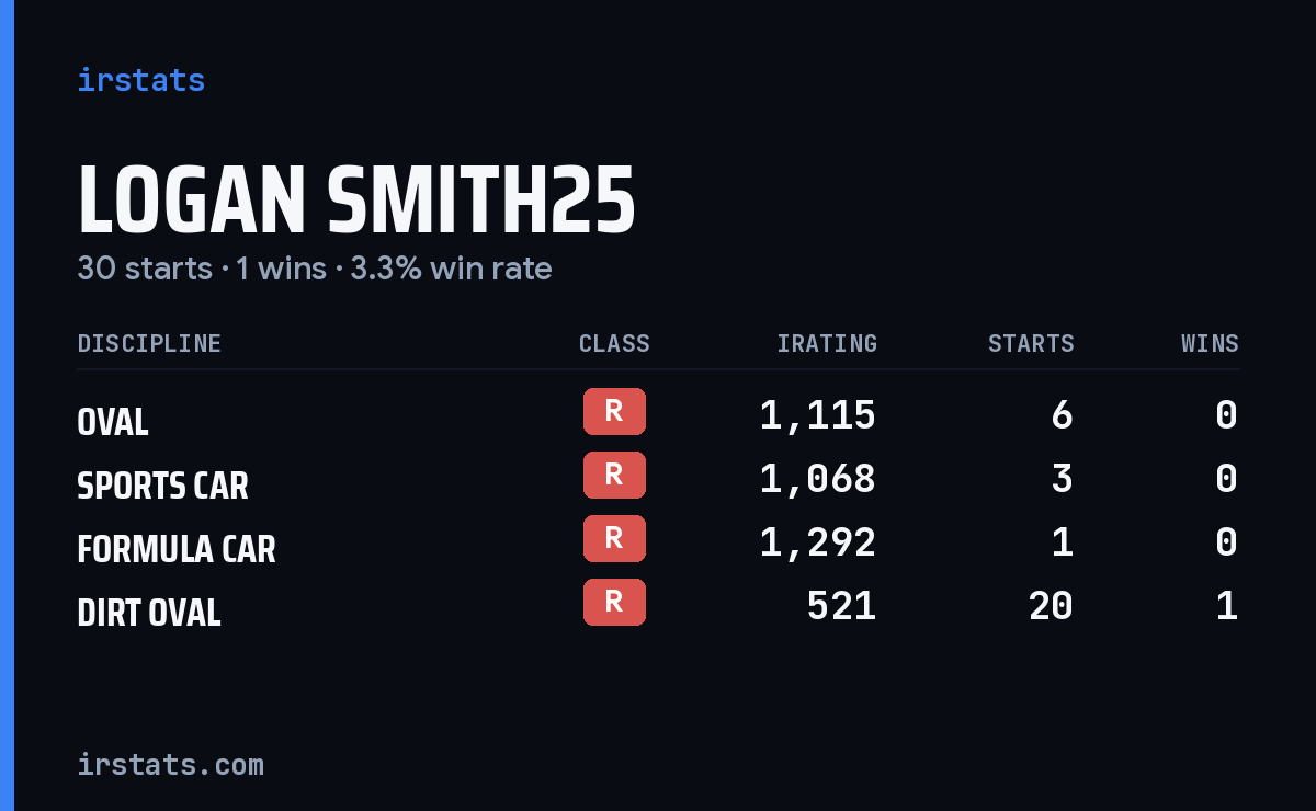 Loading... iRacing stats card