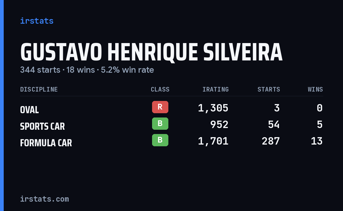 Gustavo Henrique Silveira iRacing stats card
