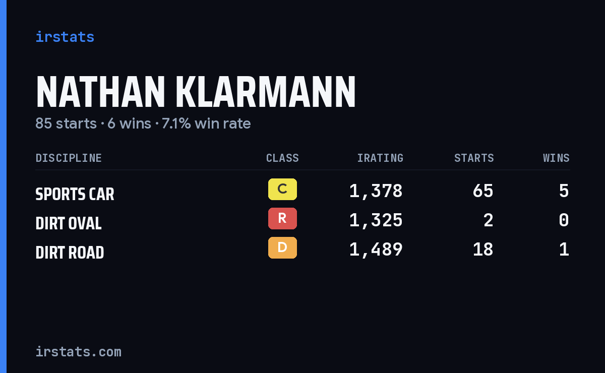 Nathan Klarmann iRacing stats card