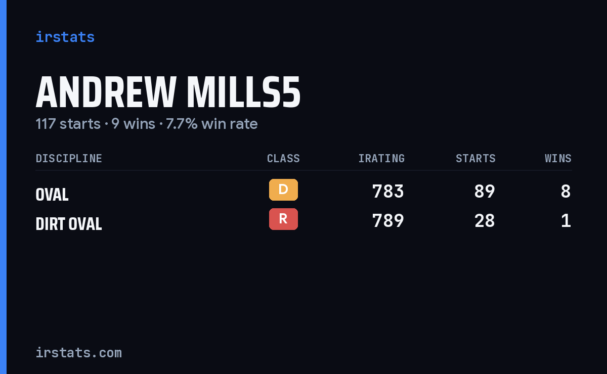 Andrew Mills5 iRacing stats card
