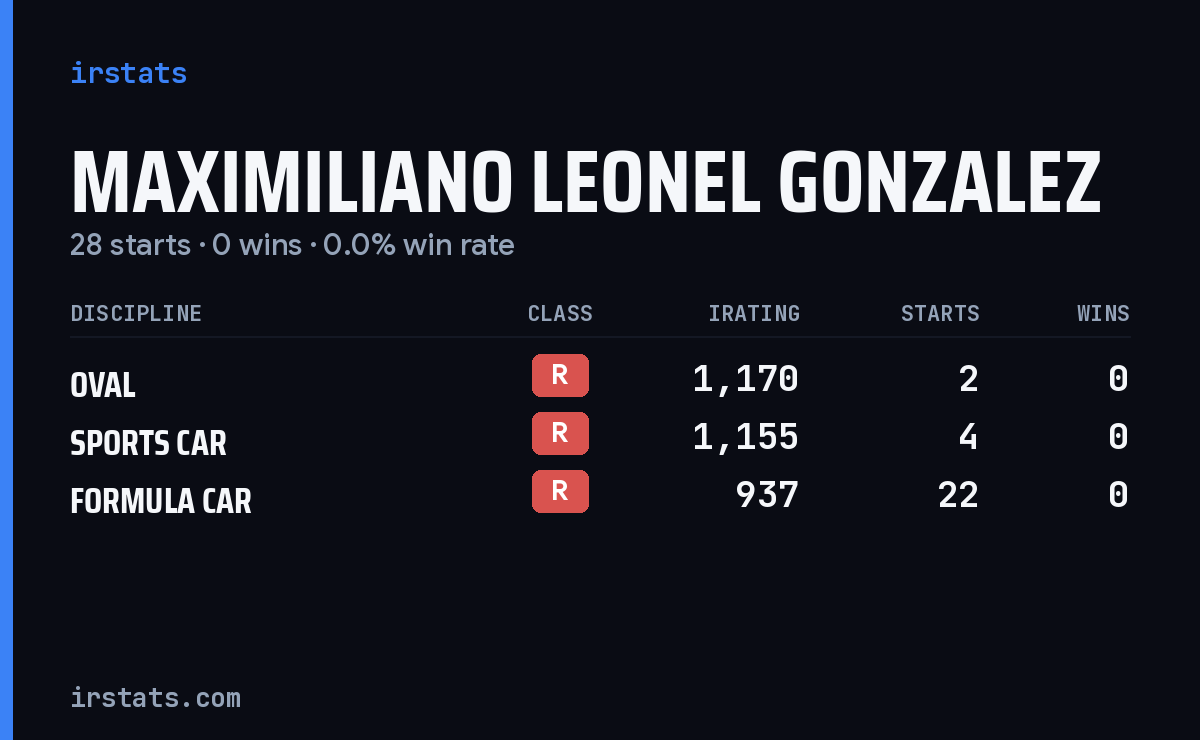 Maximiliano Leonel Gonzalez iRacing stats card