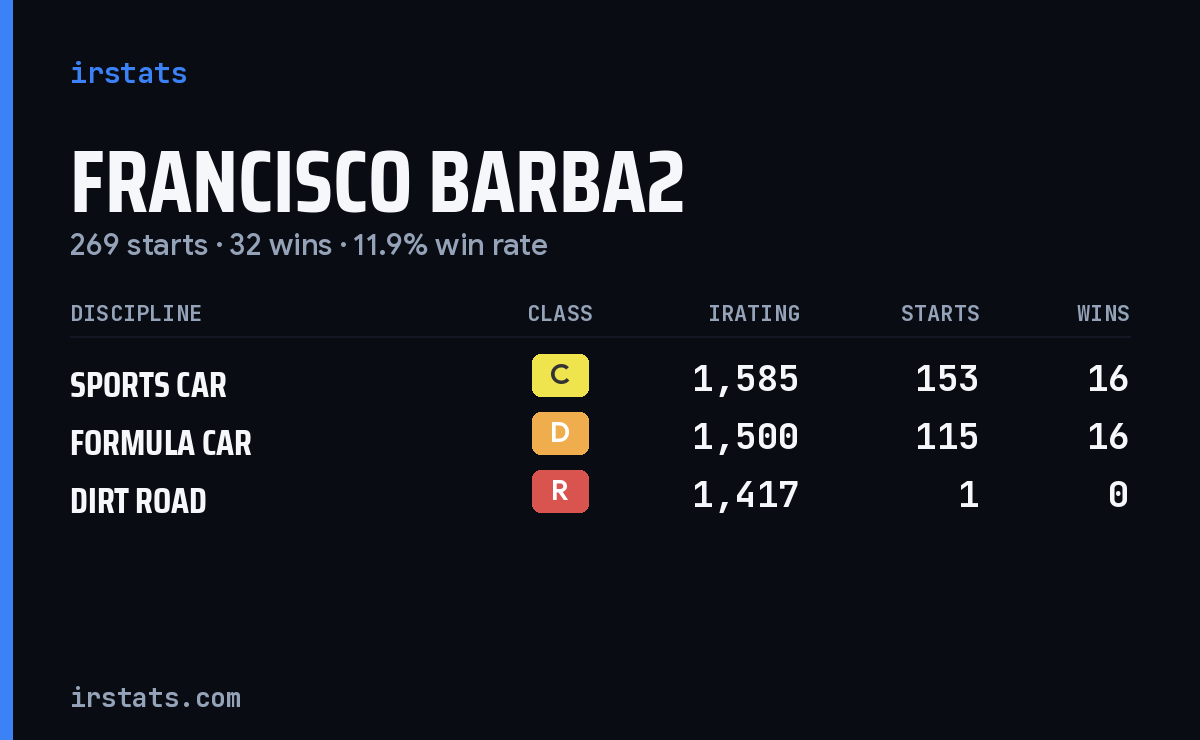 Loading... iRacing stats card