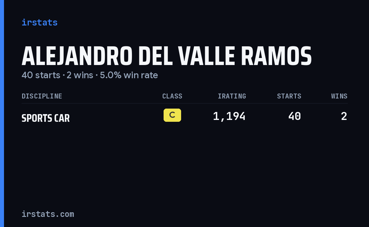 Alejandro Del Valle Ramos iRacing stats card