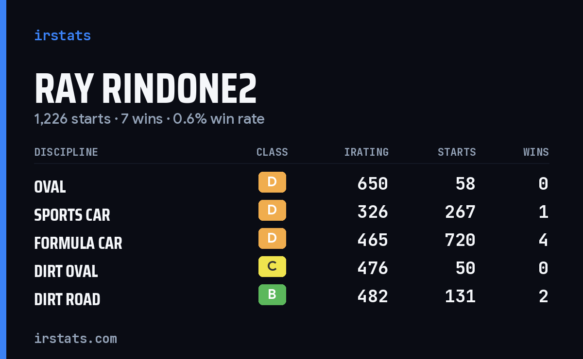 Loading... iRacing stats card
