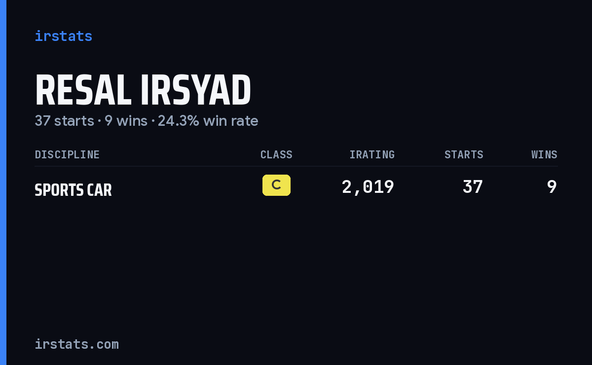 Resal Irsyad iRacing stats card