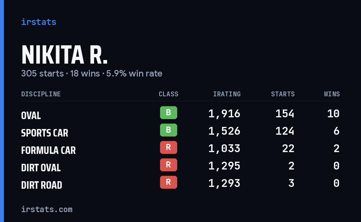 Nikita R. iRacing stats card