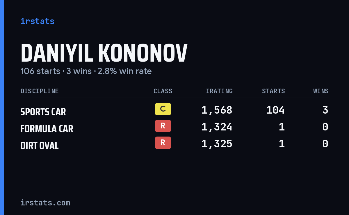 Daniyil Kononov iRacing stats card