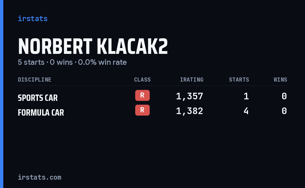 Norbert Klacak2 iRacing stats card