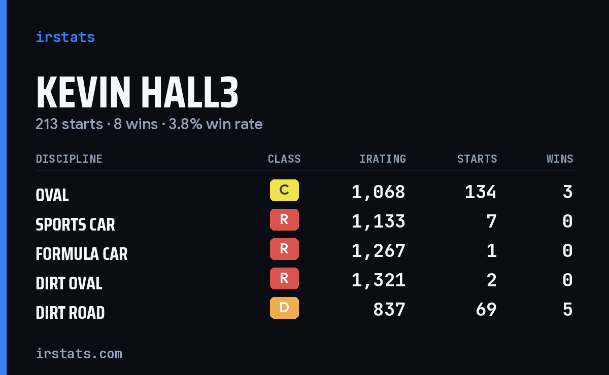 Loading... iRacing stats card