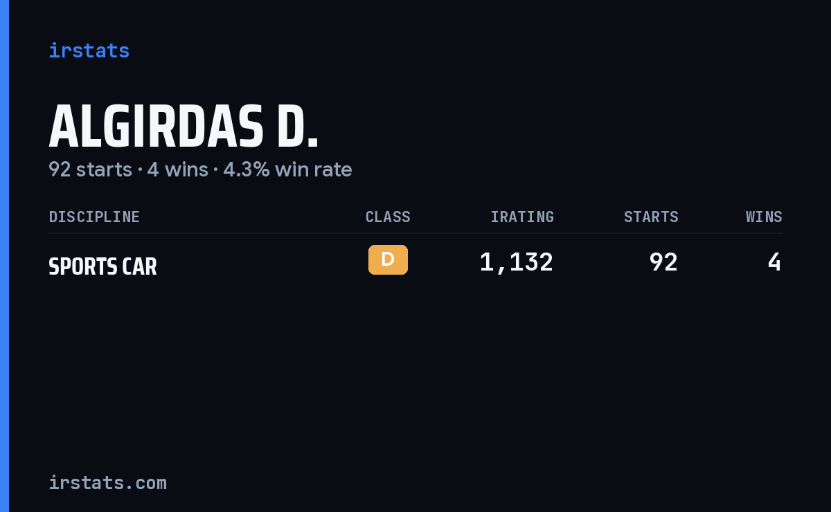 Algirdas D. iRacing stats card