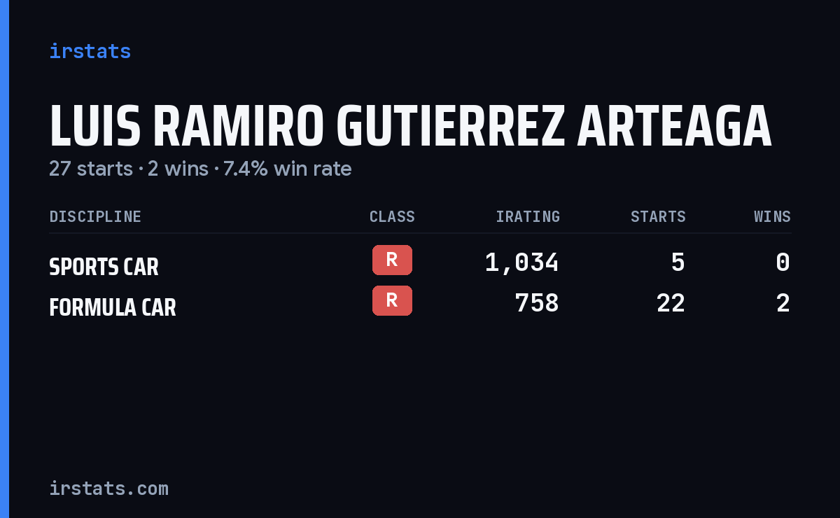 Luis Ramiro Gutierrez Arteaga iRacing stats card