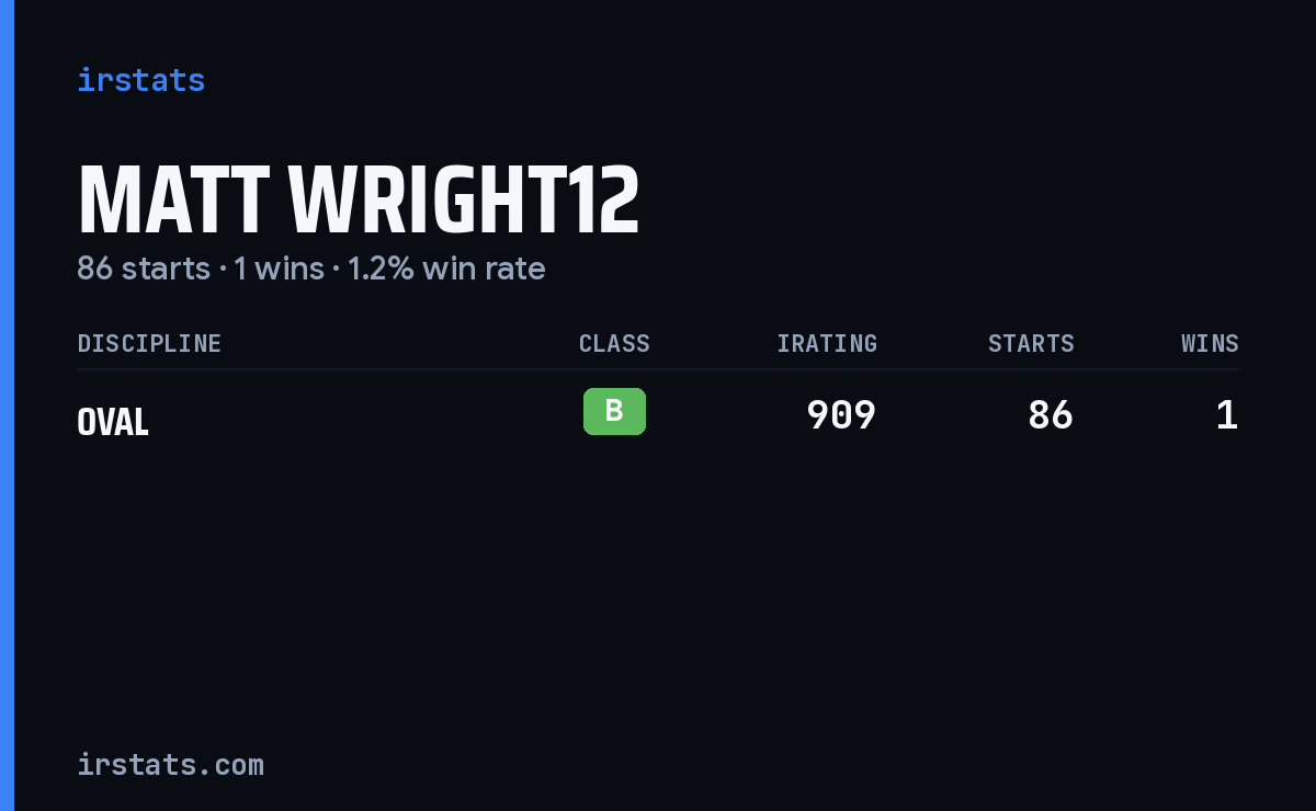 Matt Wright12 iRacing stats card