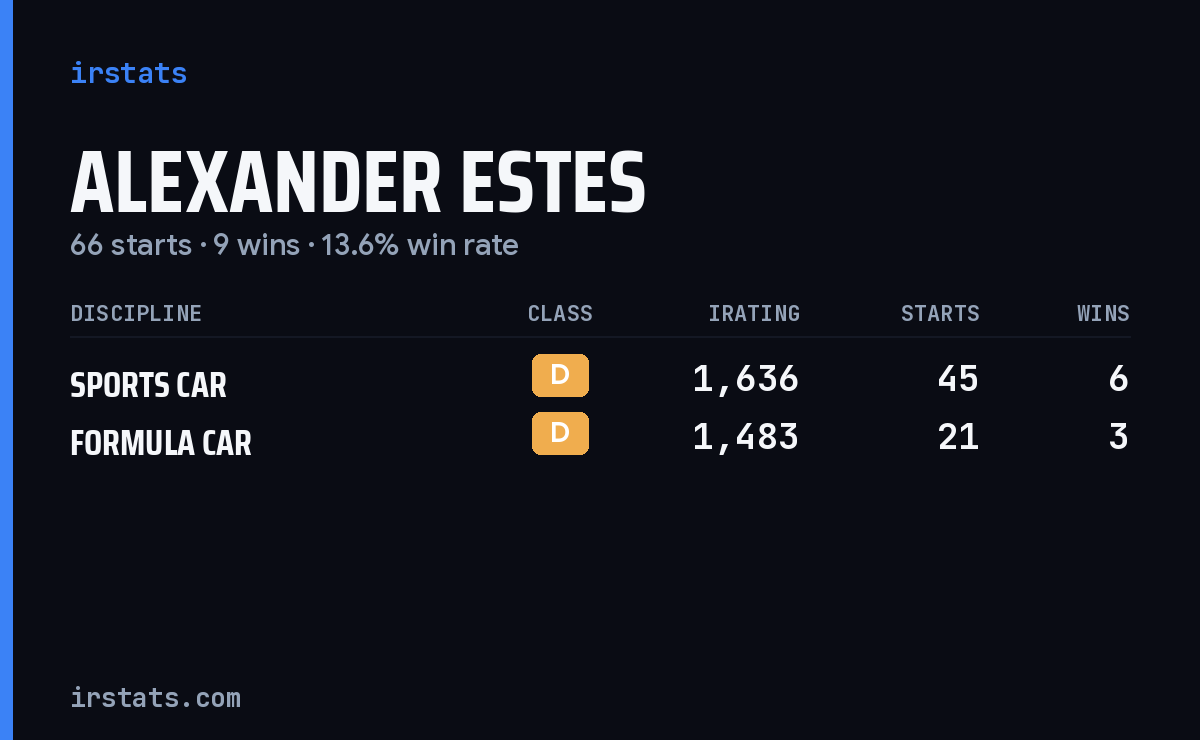 Alexander Estes iRacing stats card