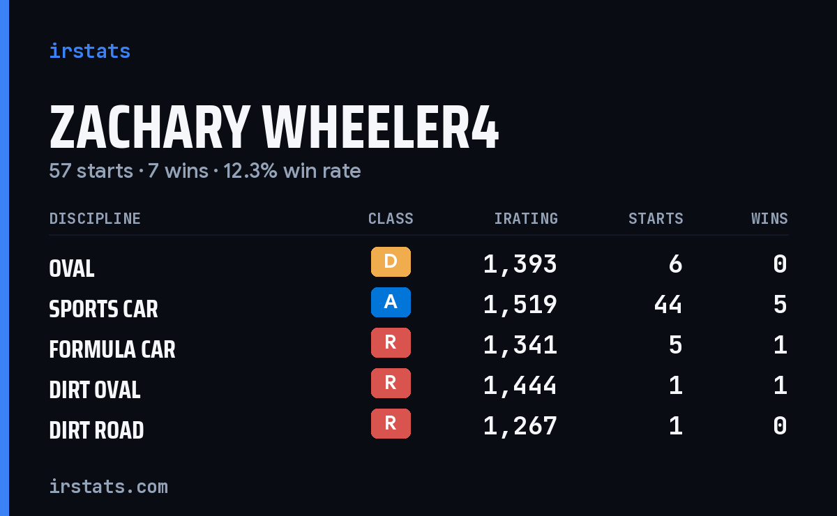 Loading... iRacing stats card