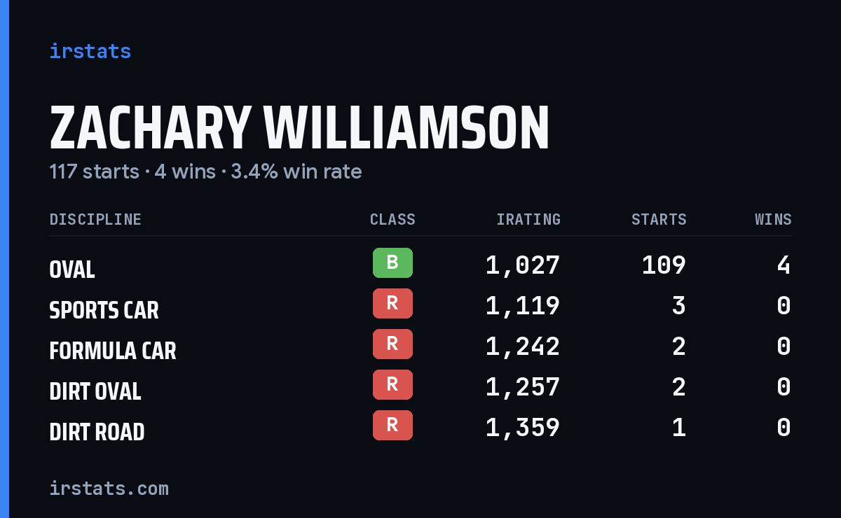 Zachary Williamson iRacing stats card