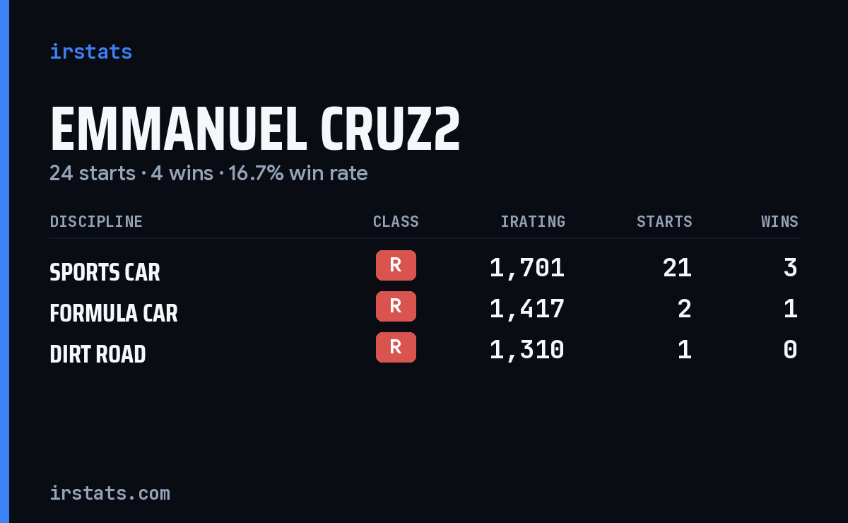 Emmanuel Cruz2 iRacing stats card
