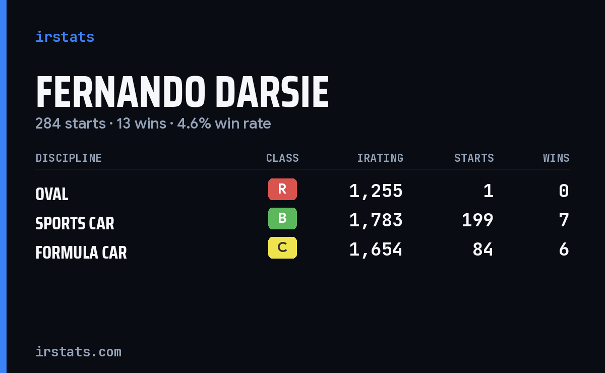 Loading... iRacing stats card